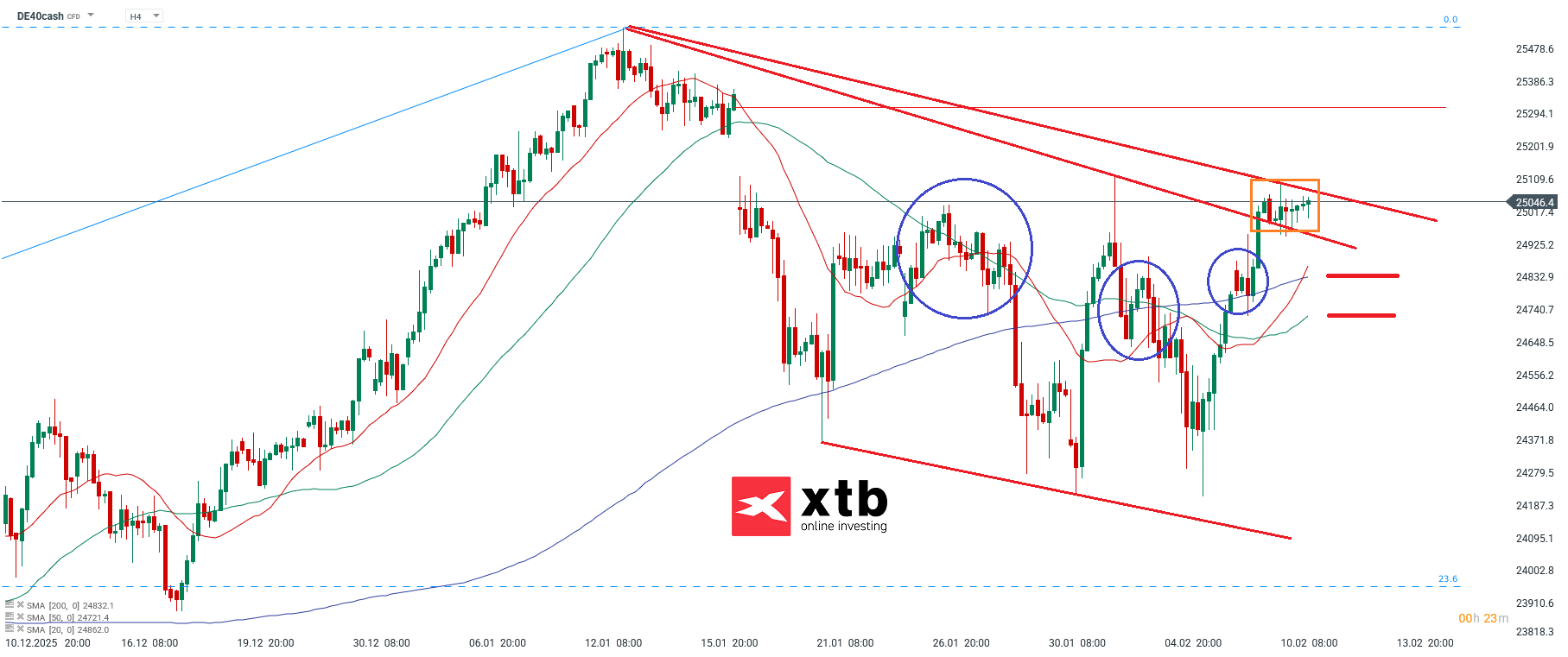 DAX Analyse im 4H Chart