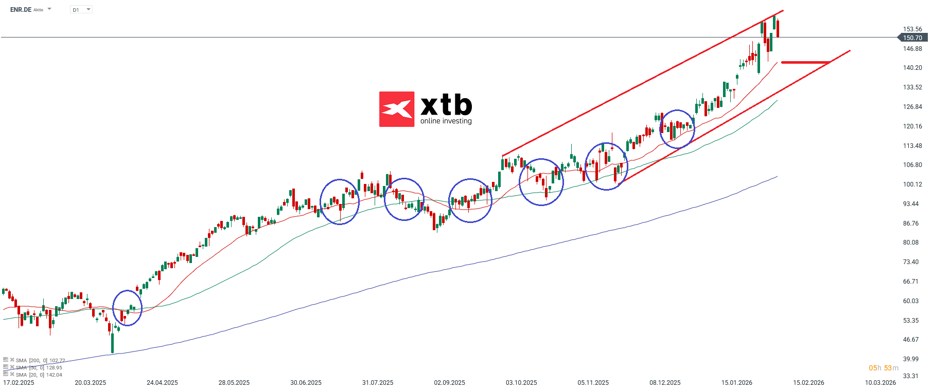 ENR Prognose im Tageschart