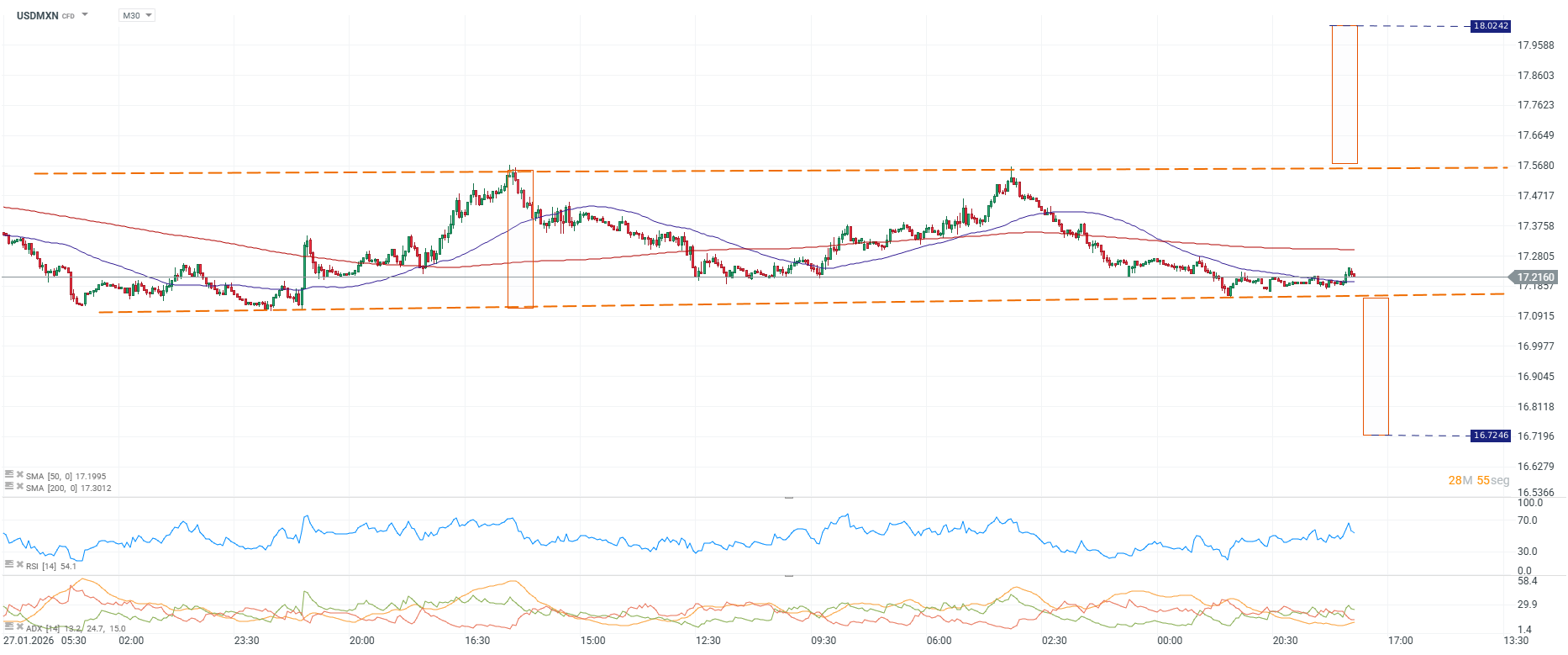 Grafico de precios del dolar en MÃ©xico
