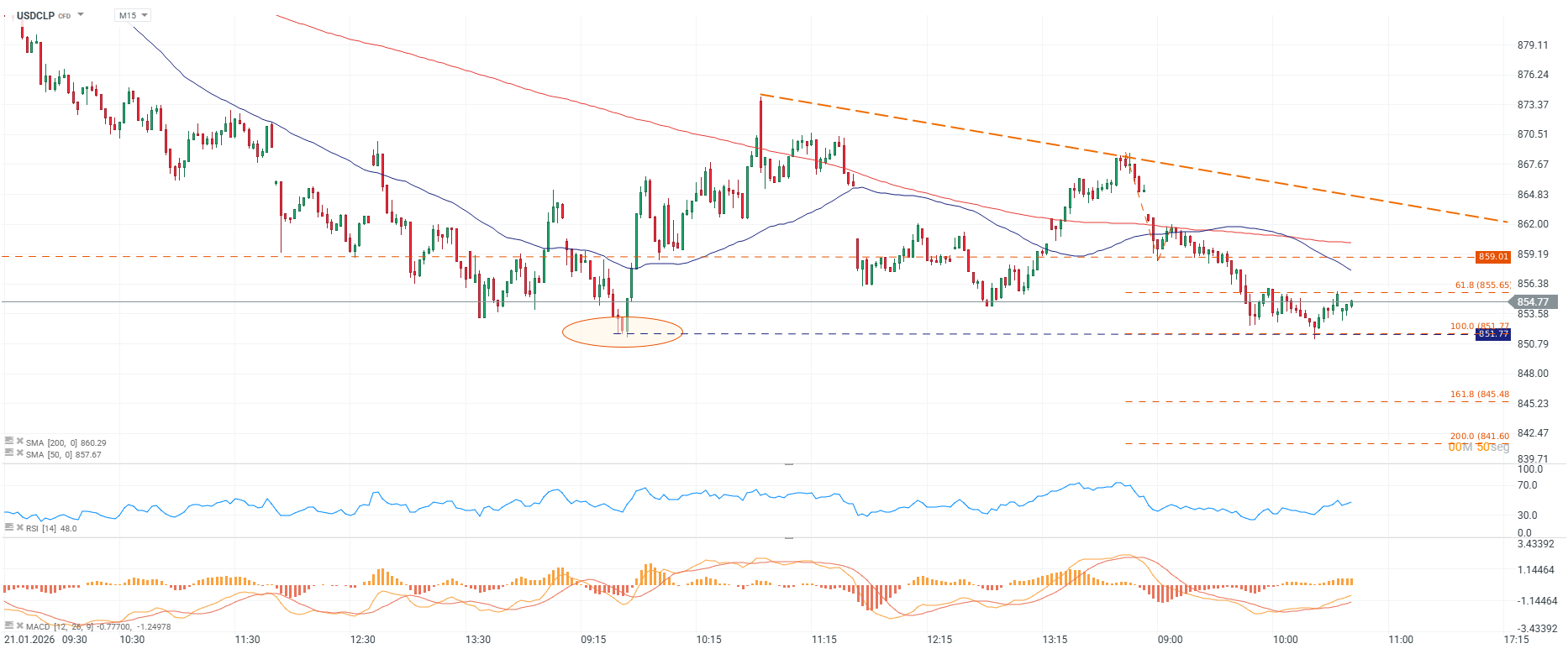 Grafico del dolar en Chile