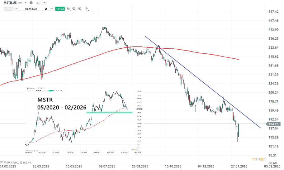 Strategy Aktie Prognose und Analyse am 09.02.26 - Daytrading