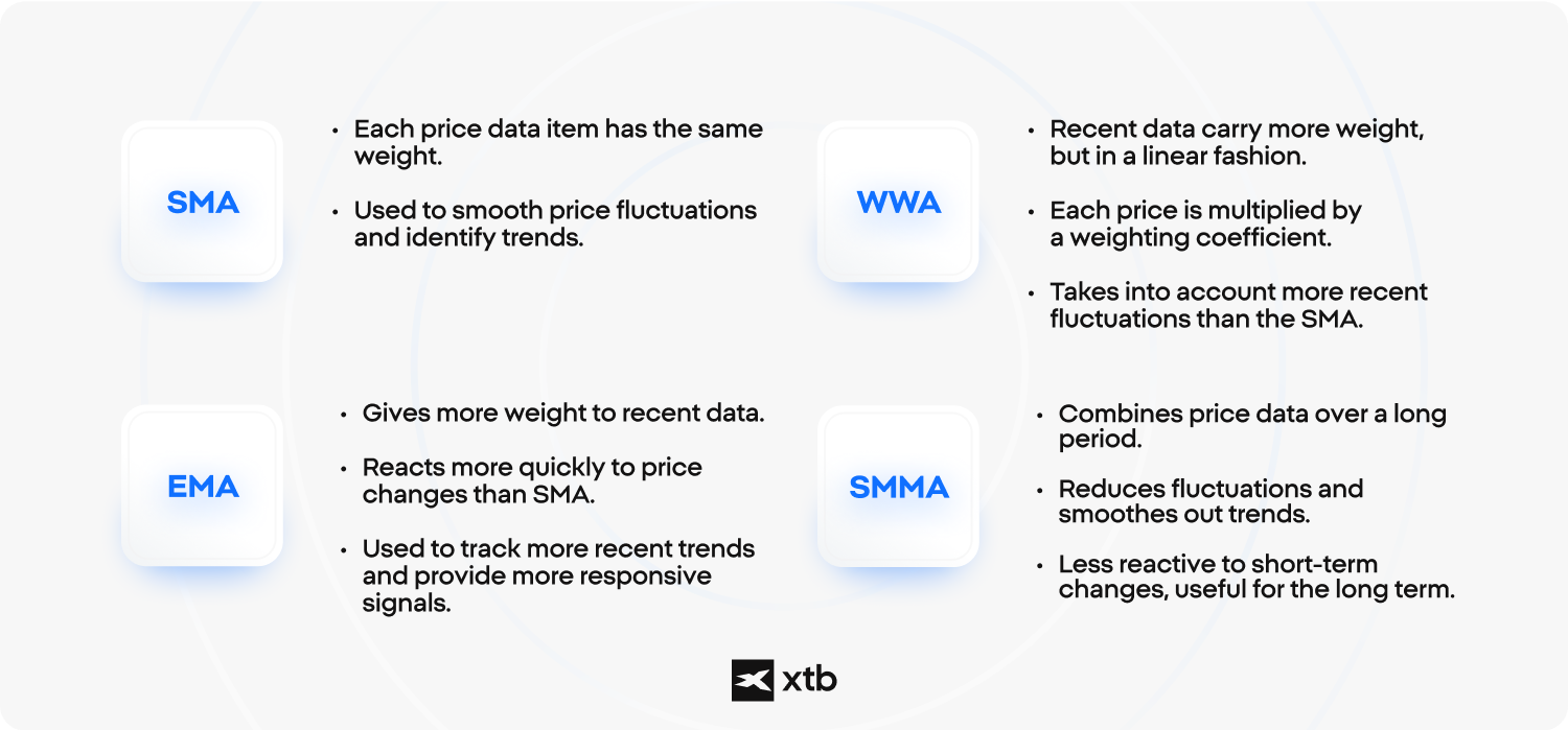 IllusztrÃ¡ciÃ³, amely a mozgÃ³Ã¡tlagok nÃ©gy szakaszÃ¡t Ã¡brÃ¡zolja a befektetÃ©sben