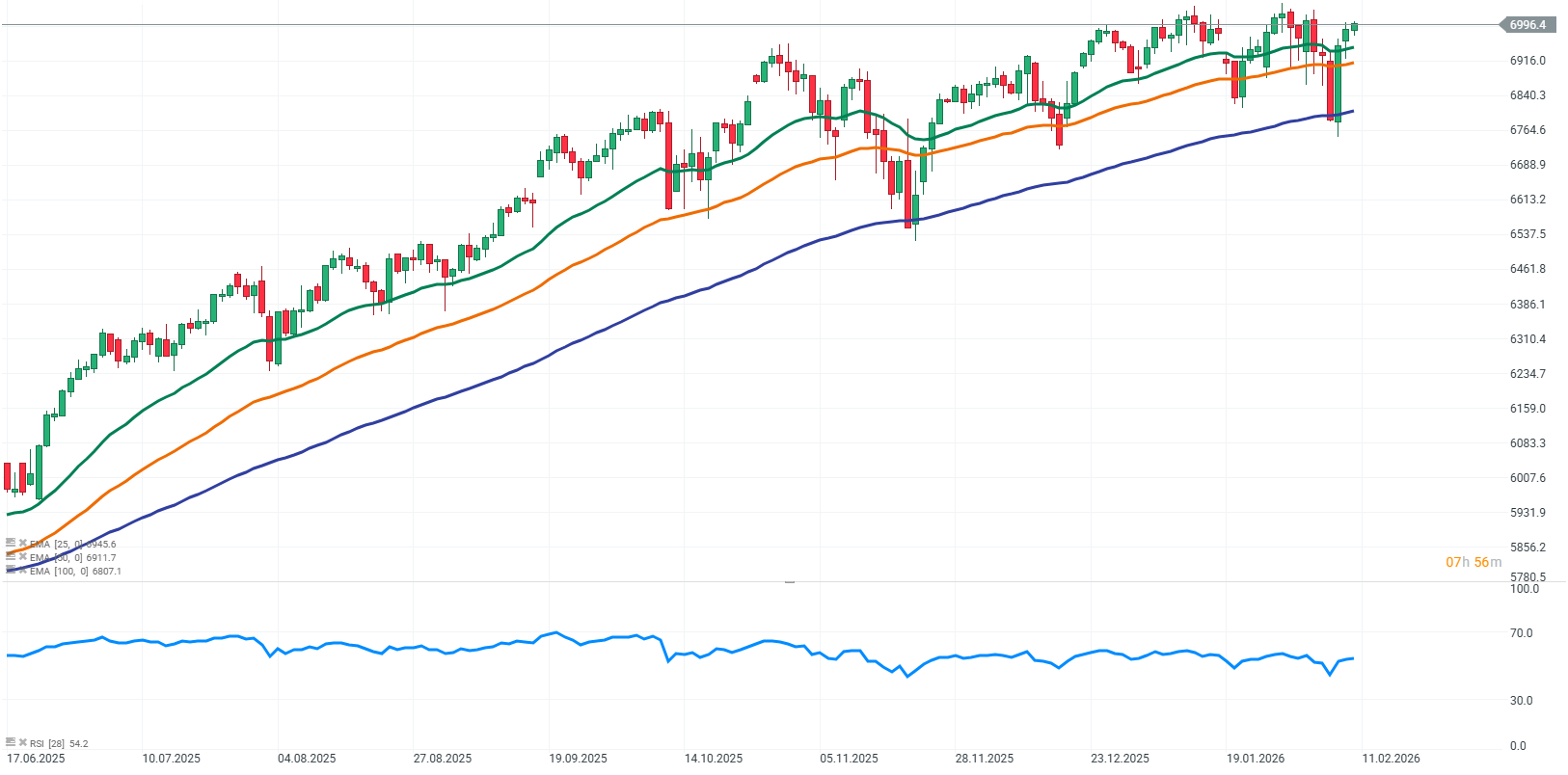 GrÃ¡fico con la cotizaciÃ³n del S&P 500
