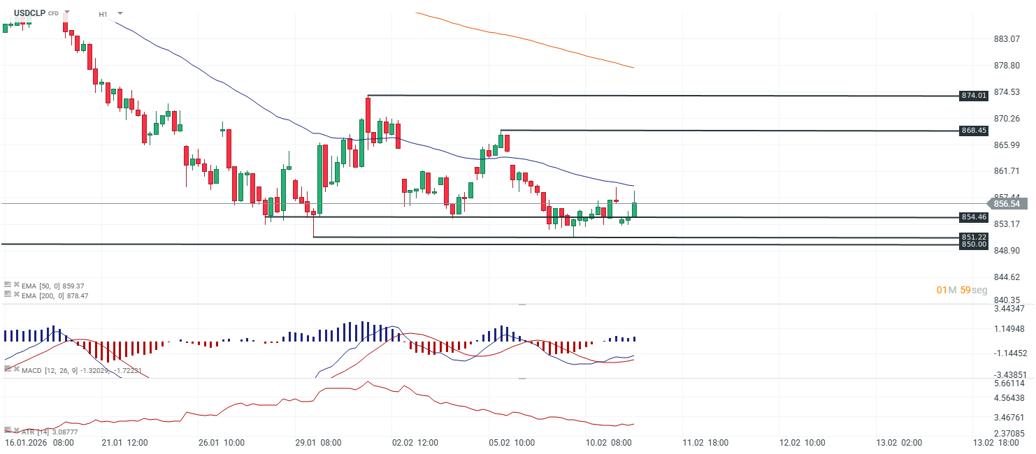 GrÃ¡fico del dÃ³lar peso chileno