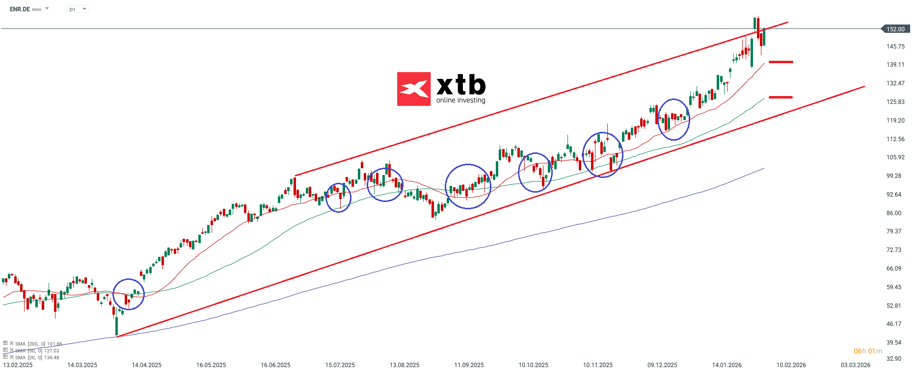 Siemens Energy DAX Gewinner