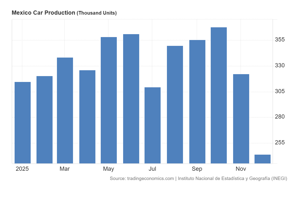 Grafico de la produccion de autos en Mexico