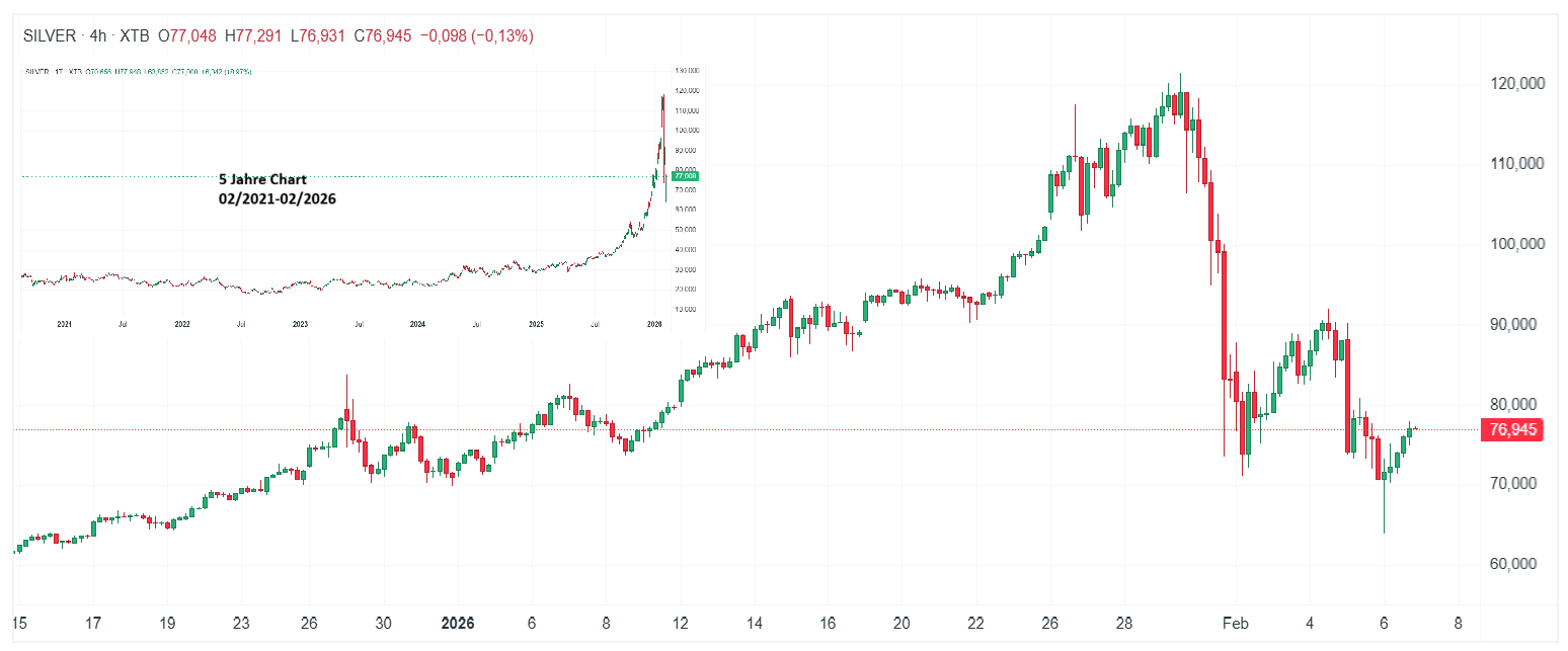 Silber Chart (H4) Chartanalyse