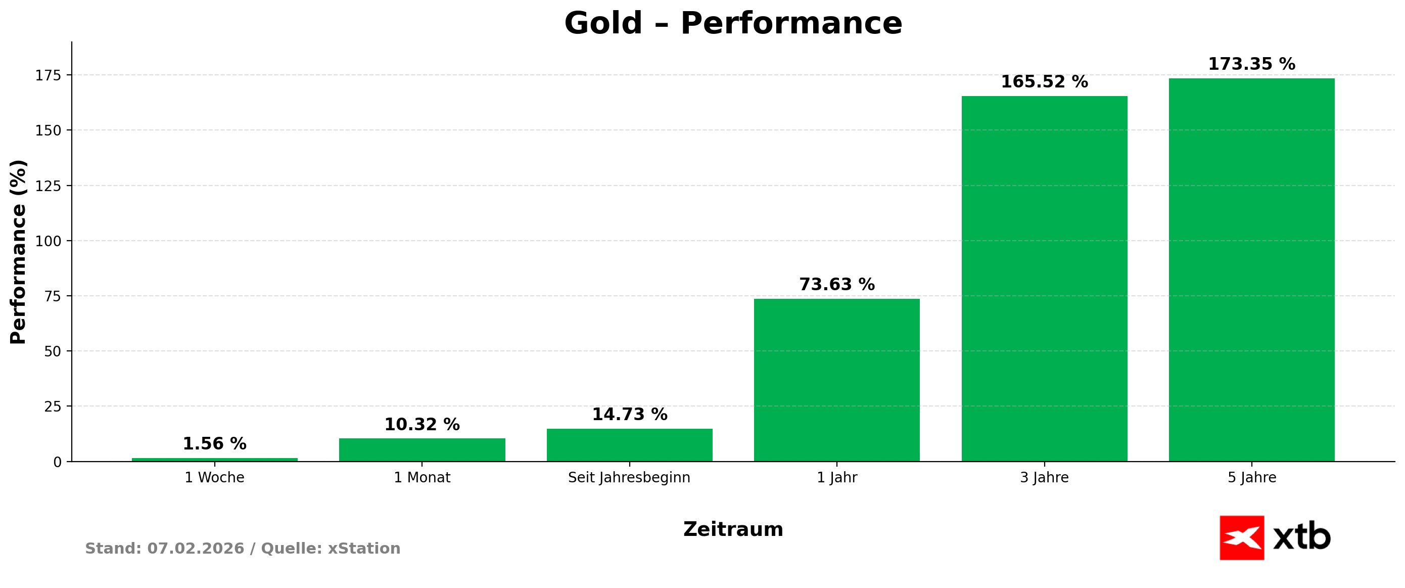 Gold - prozentuale VerÃ¤nderungen, Performance-Kennzahlen am 07.02.2026