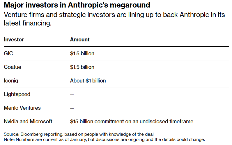 Tabla con los inversores de Anthropic