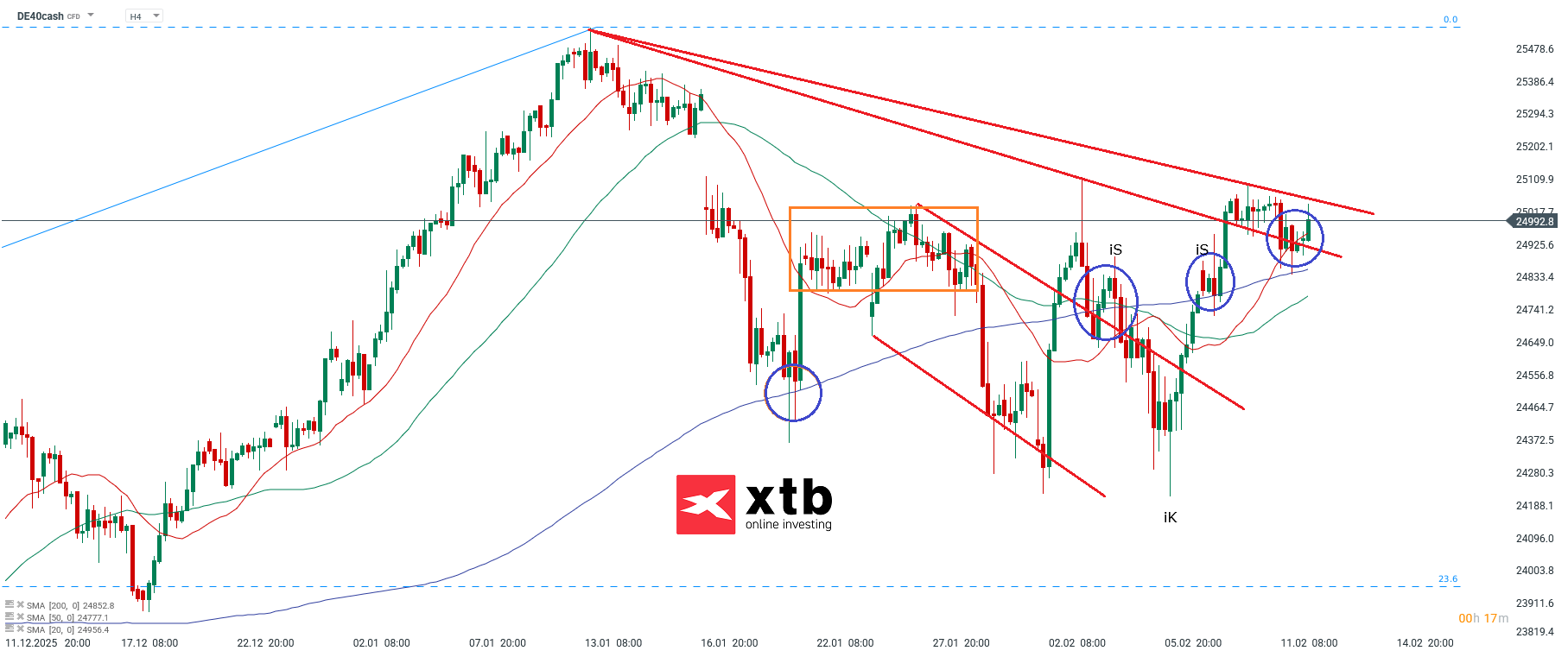 DAX Prognose im 4H Chart