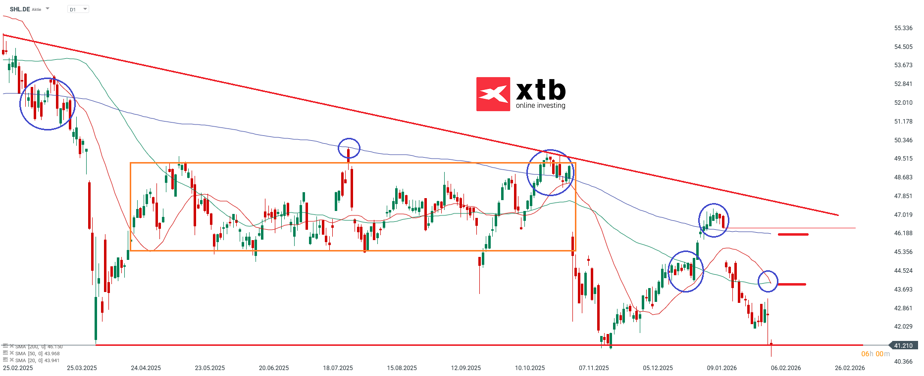 Siemens Healthineers Prognose im Tageschart