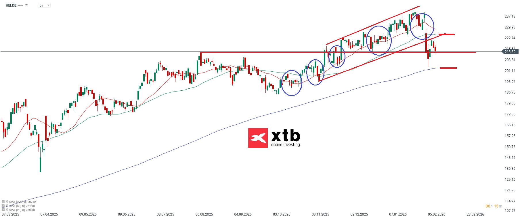 HEI Prognose im Tageschart