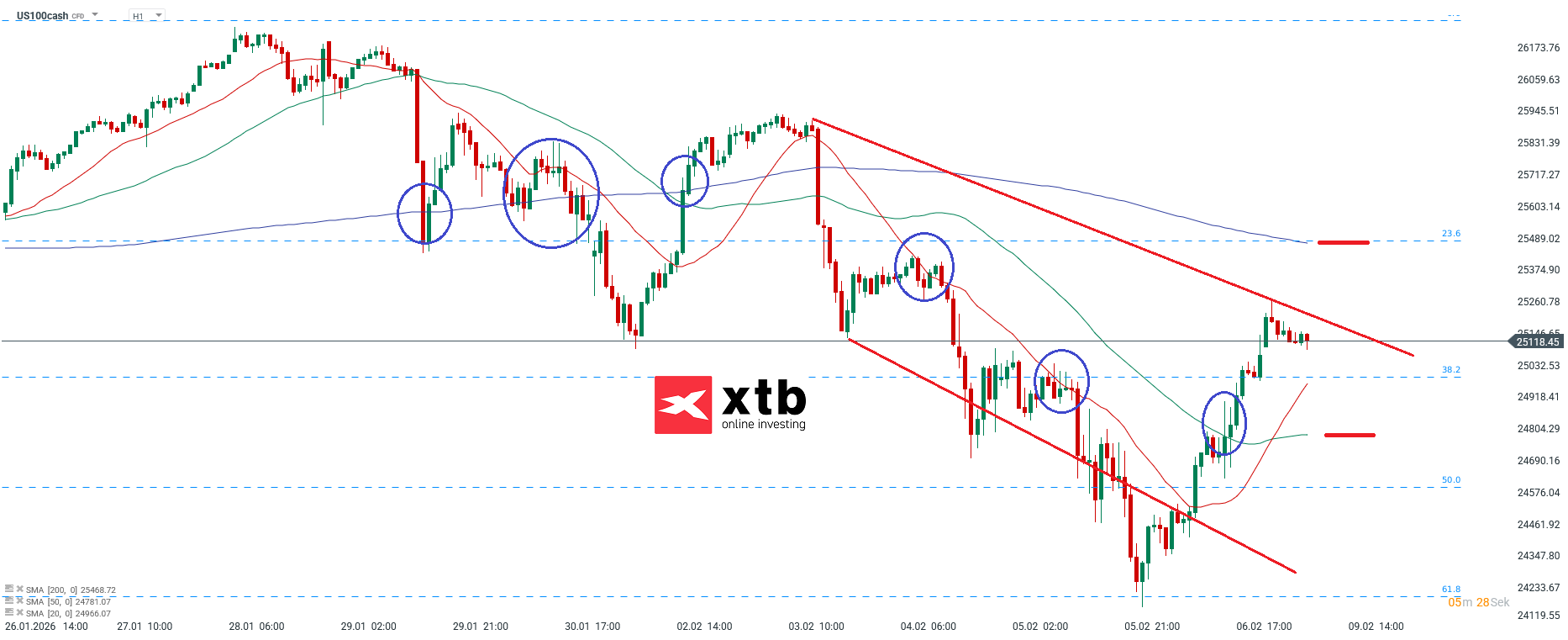 Nasdaq Analyse im Stundenchart