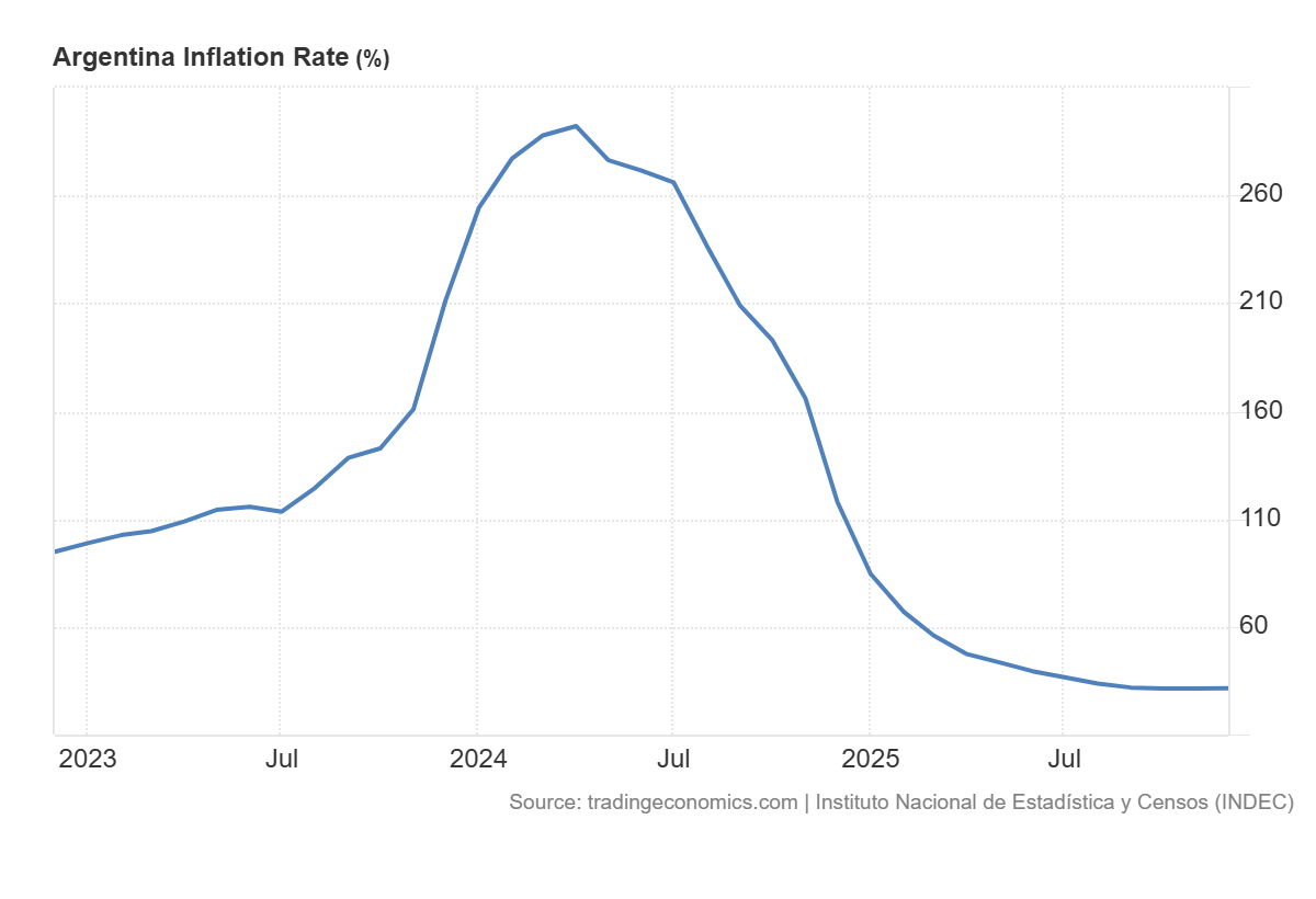 Argentina Inflation rate