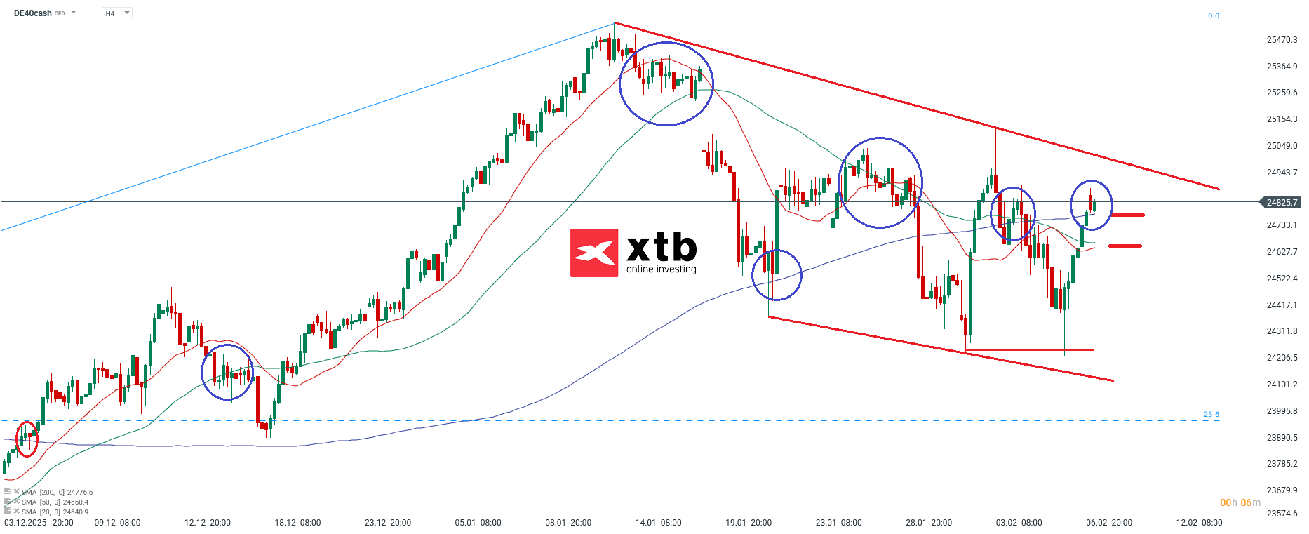 DAX Analyse im 4H Chart