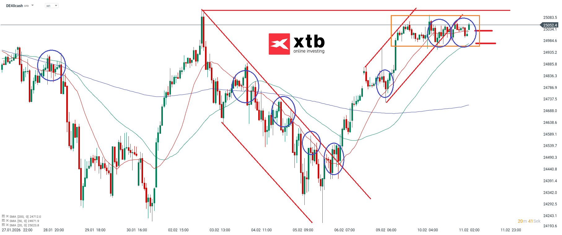 DAX Prognose im Stundenchart