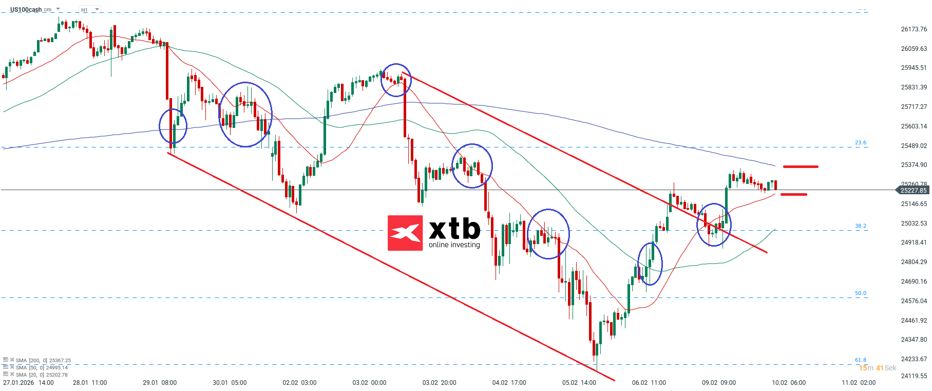 Nasdaq Prognose im Stundenchart