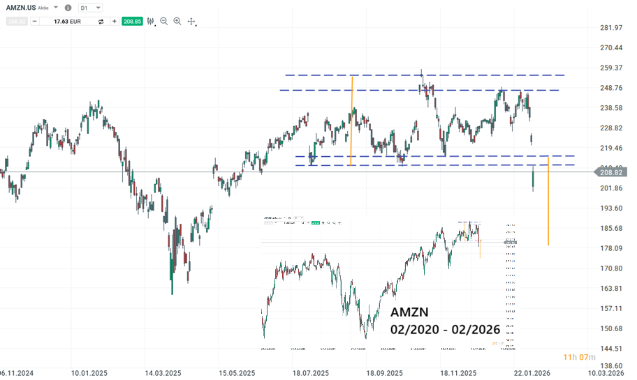 Amazon Aktie Prognose und Analyse am 09.02.26 - Daytrading