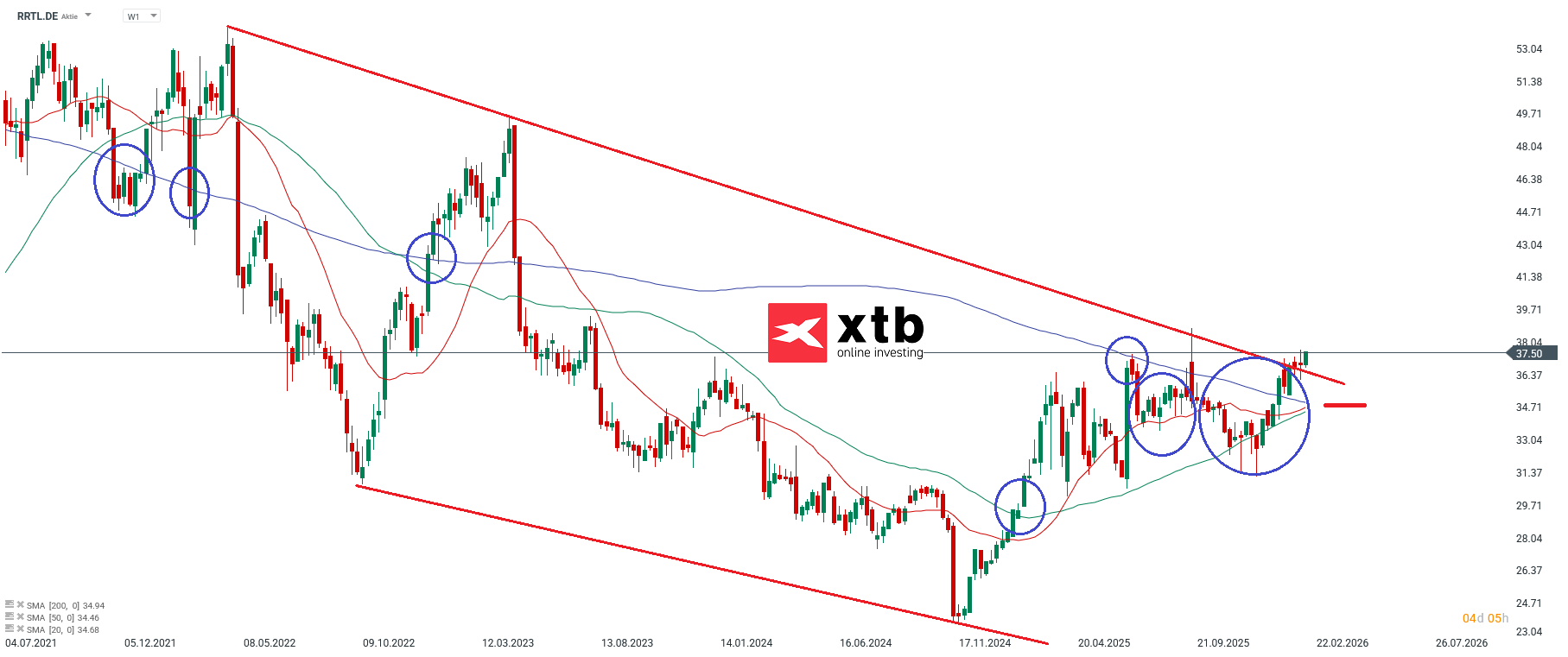RTL Prognose im Wochenausblick
