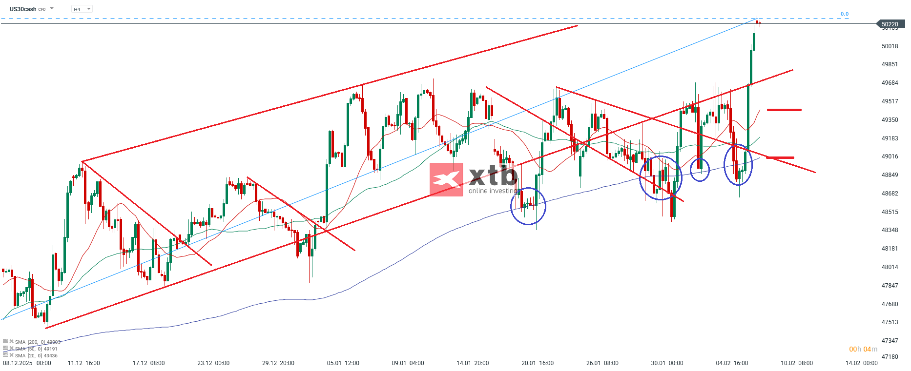 Dow Jones Analyse im 4H Chart