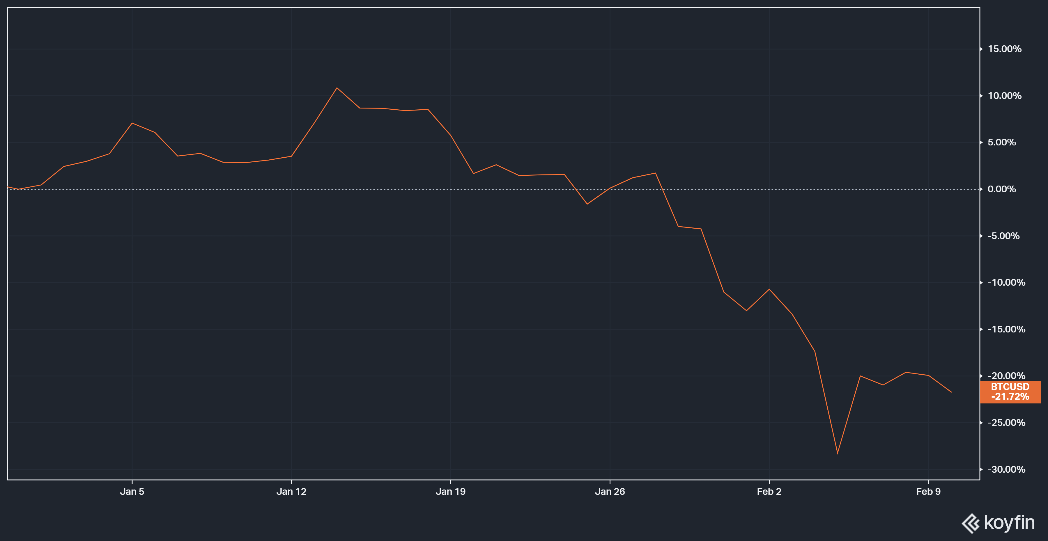 Grafico ytd del bitcoin
