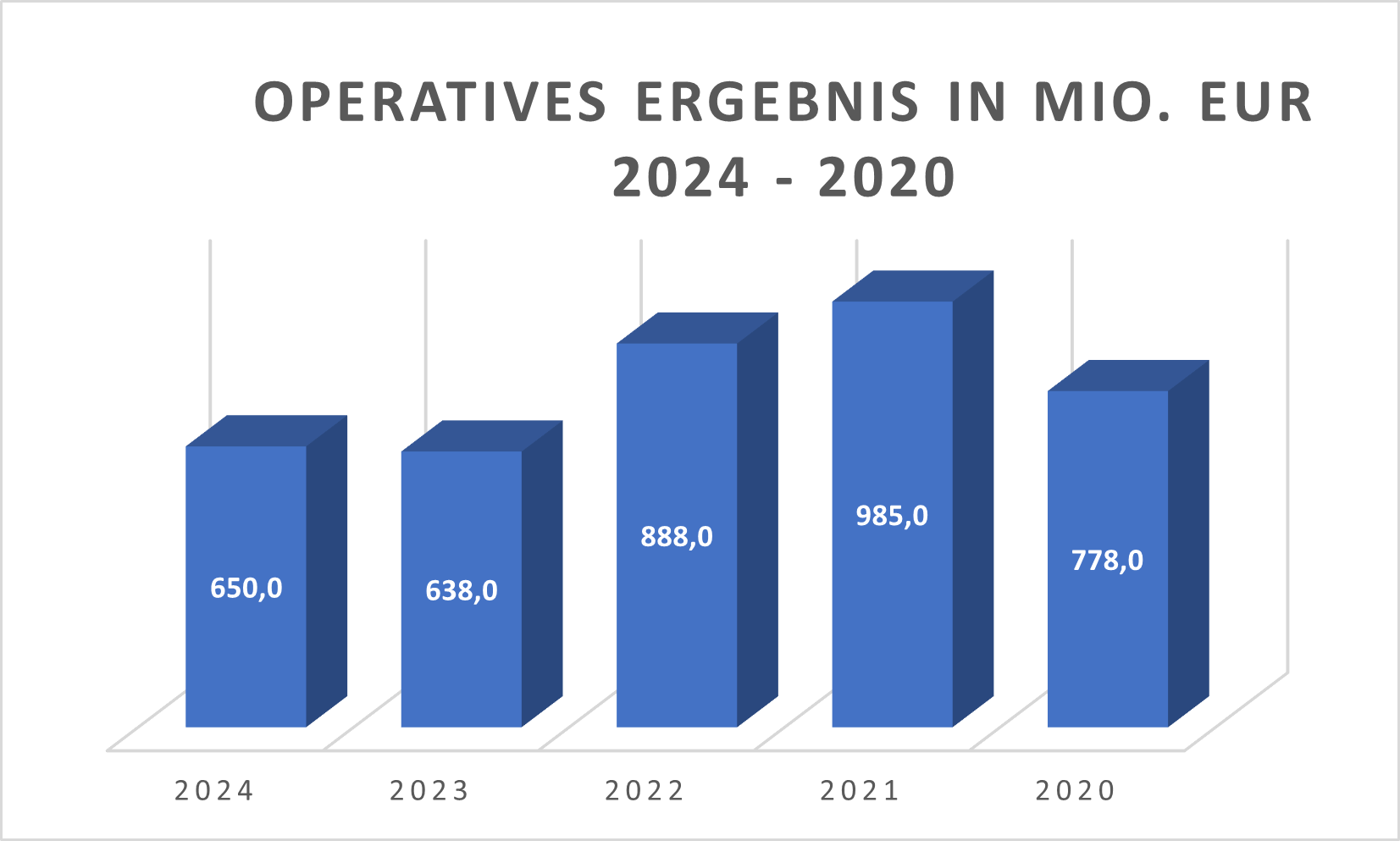 Operatives Ergebnis RTL