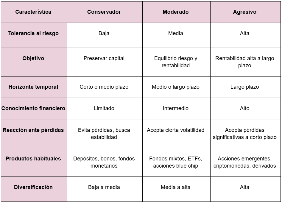 Tabla con distintos instrumentos segÃºn el perfil inversor