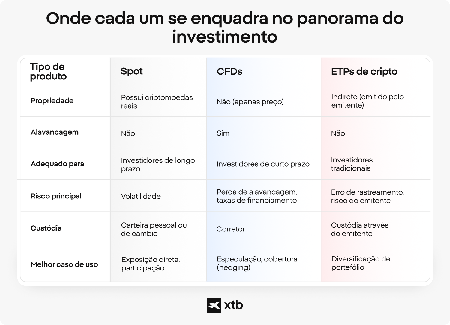 InfogrÃ¡fico da XTB comparando spot de cripto, CFDs e ETPs de cripto, explicando a propriedade, risco, alavancagem e melhores casos de uso em diferentes produtos de investimento.