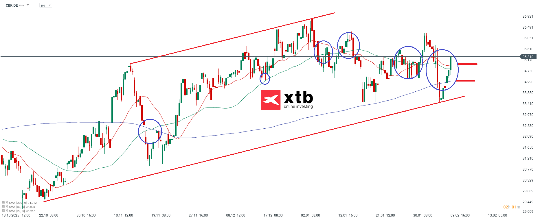 Commerzbank DAX Gewinner
