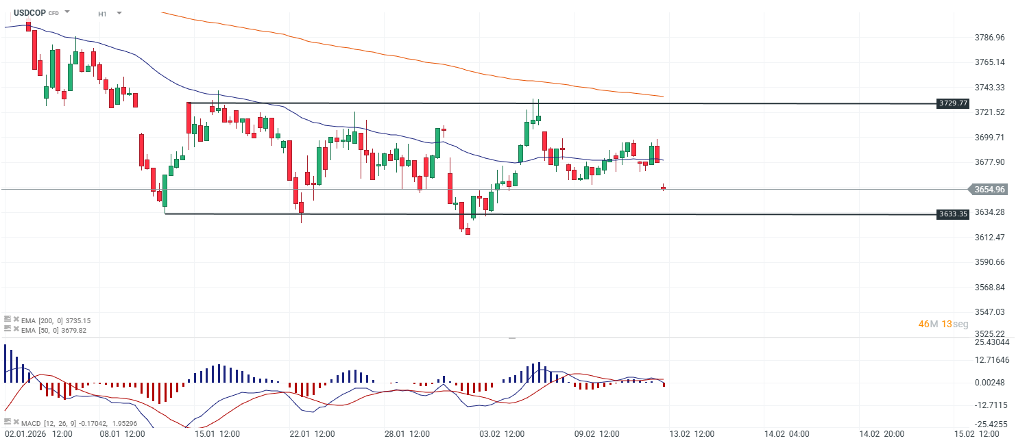 GrÃ¡fico del precio del USDCOP