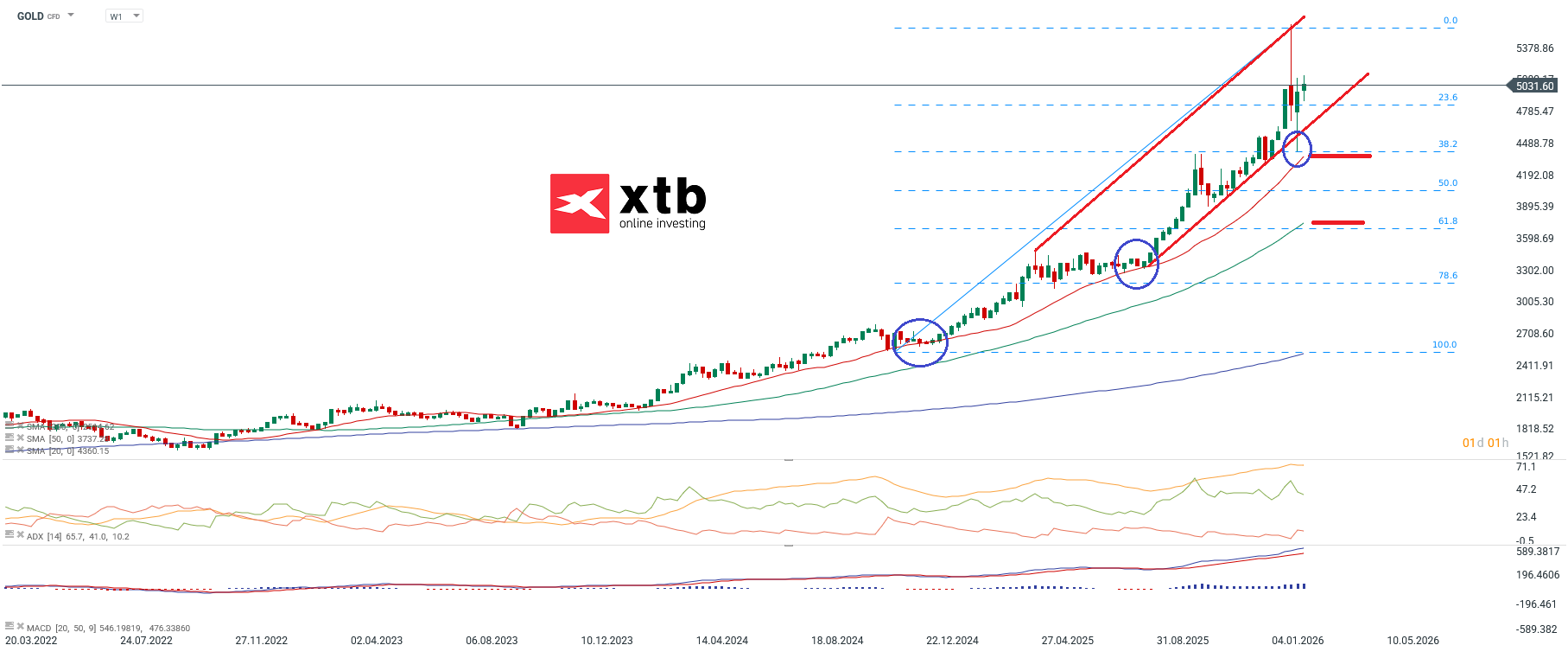 Goldpreis aktuell - charttechnische Analyse am 14.02.2026