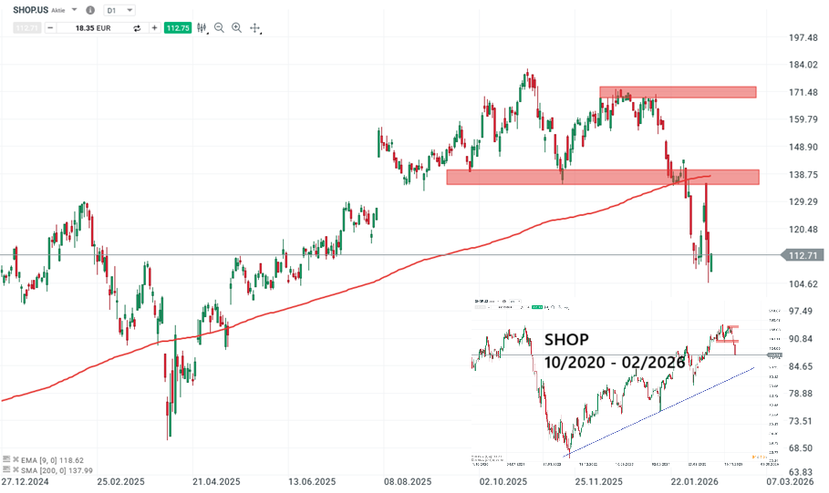Shopify Aktie Prognose und Analyse am 17.02.26 - Daytrading