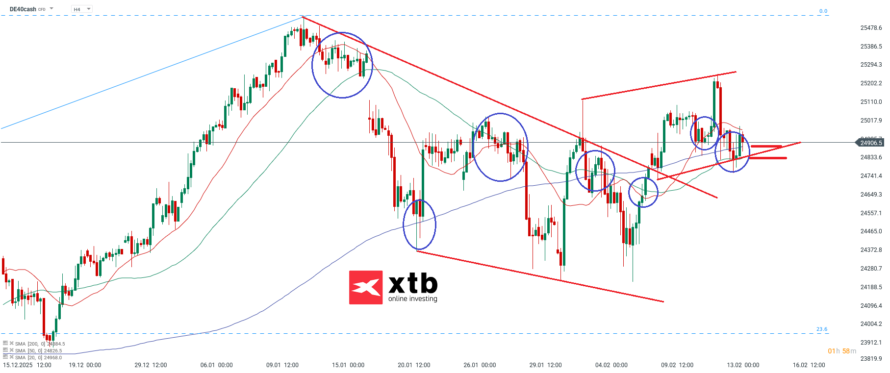 DAX Analyse - DAX Akteull am 15.02.2026