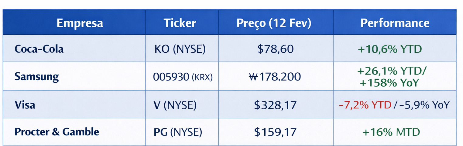 Desempenho no mercado acionista de empresas patrocinadoras dos jogos olÃ­mpicos de inverno