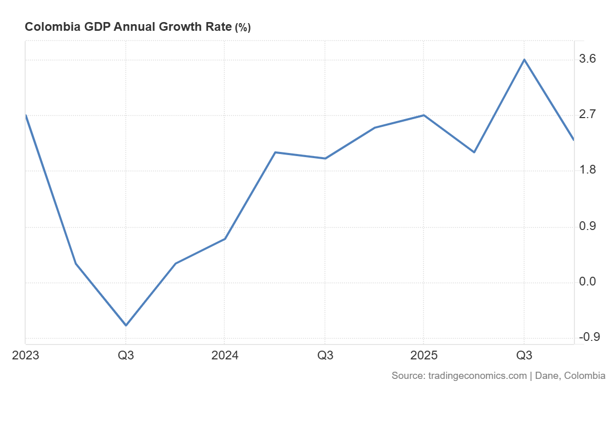 Crecimiento del PIB en Colombia