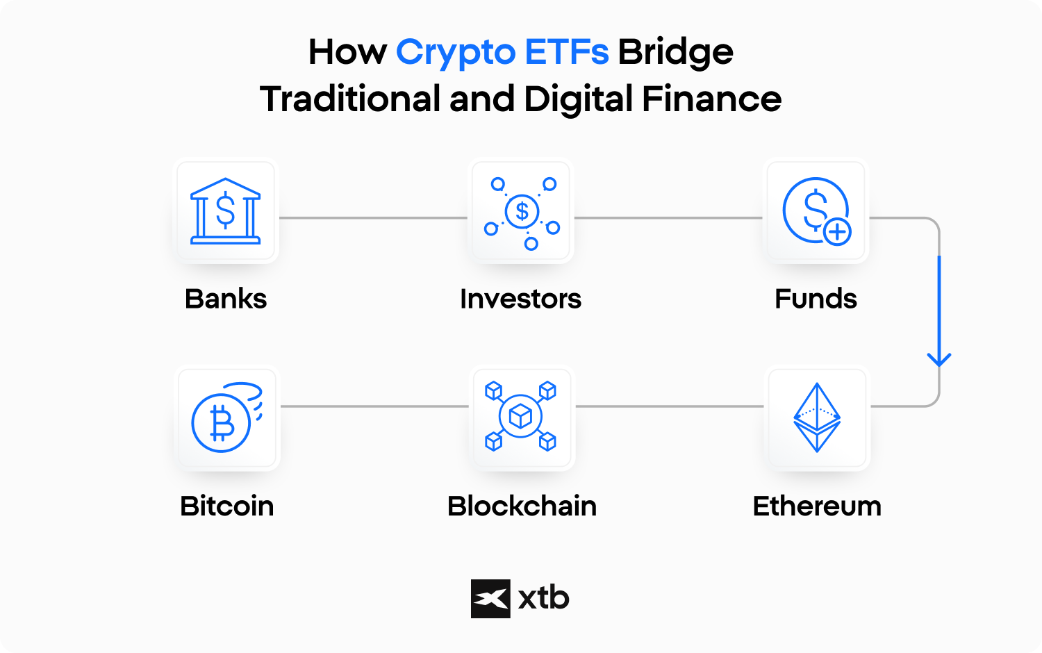 XTB infografika, amely bemutatja, hogyan kötik össze a crypto ETF-ek a hagyományos pénzügyet a digitális eszközökkel bankokon, befektetÅkön, alapokon és blokklánc hálózatokon keresztül.