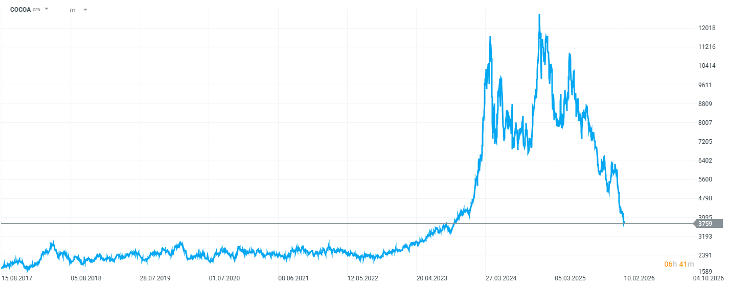 EvoluÃ§Ã£o dos preÃ§os do cacau 2017-2026