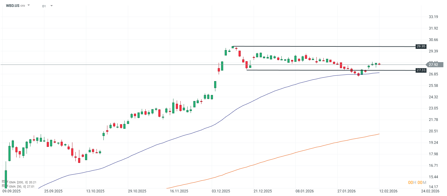 GrÃ¡fico del precio de la acciÃ³n de Warner Bros.