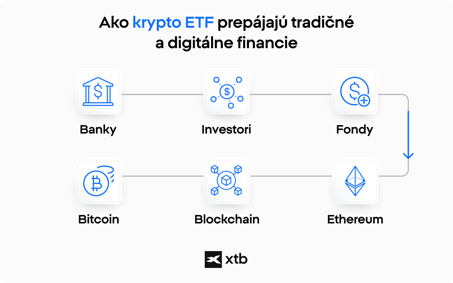 Infografika XTB vysvetÄ¾ujÃºca, ako krypto ETF spÃ¡jajÃº tradiÄnÃ© financie s digitÃ¡lnymi aktÃ­vami prostrednÃ­ctvom bÃ¡nk, investorov, fondov a blockchainovÃ½ch sietÃ­.