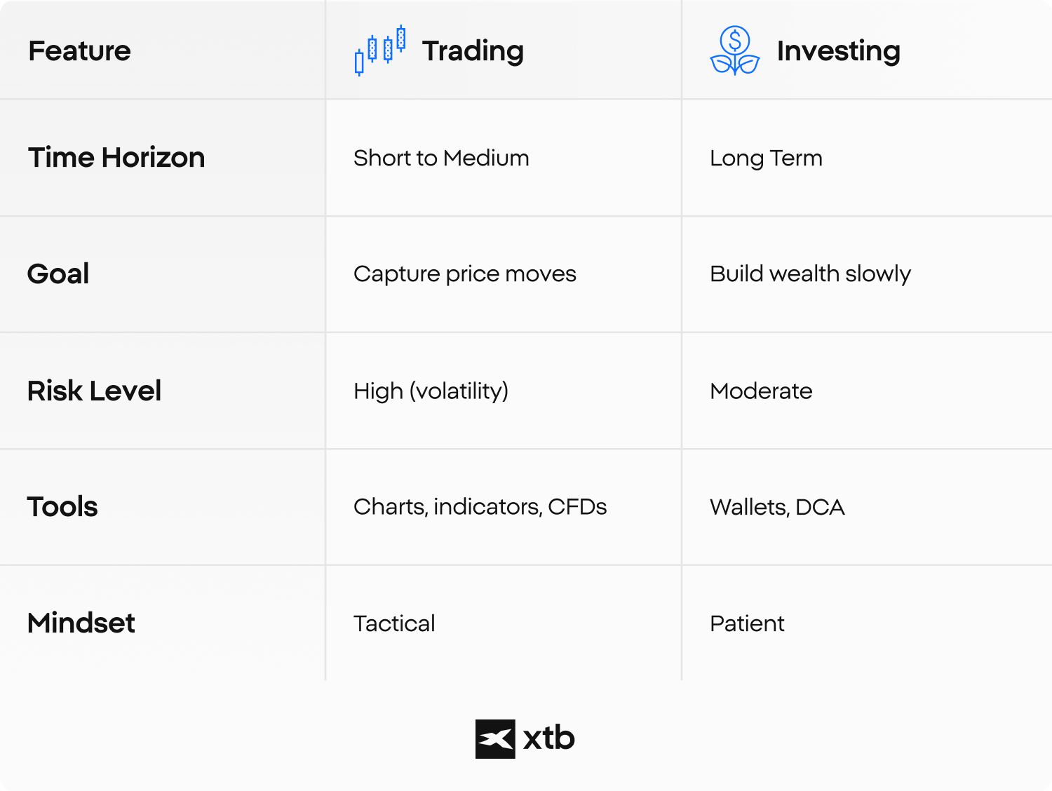 XTB infografika, amely a kereskedÃ©st Ã©s a befektetÃ©st hasonlÃ­tja Ã¶ssze idÅtÃ¡v, cÃ©lok, kockÃ¡zati szint, eszkÃ¶zÃ¶k Ã©s gondolkodÃ¡smÃ³d szerint a pÃ©nzÃ¼gyi dÃ¶ntÃ©sekhez.