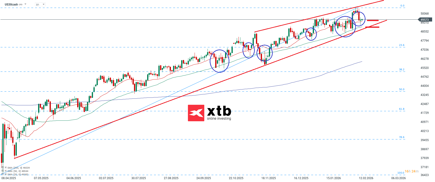 Dow Jones Prognose im Tageschart