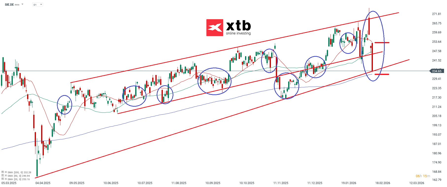 Siemens Prognose im Tageschart