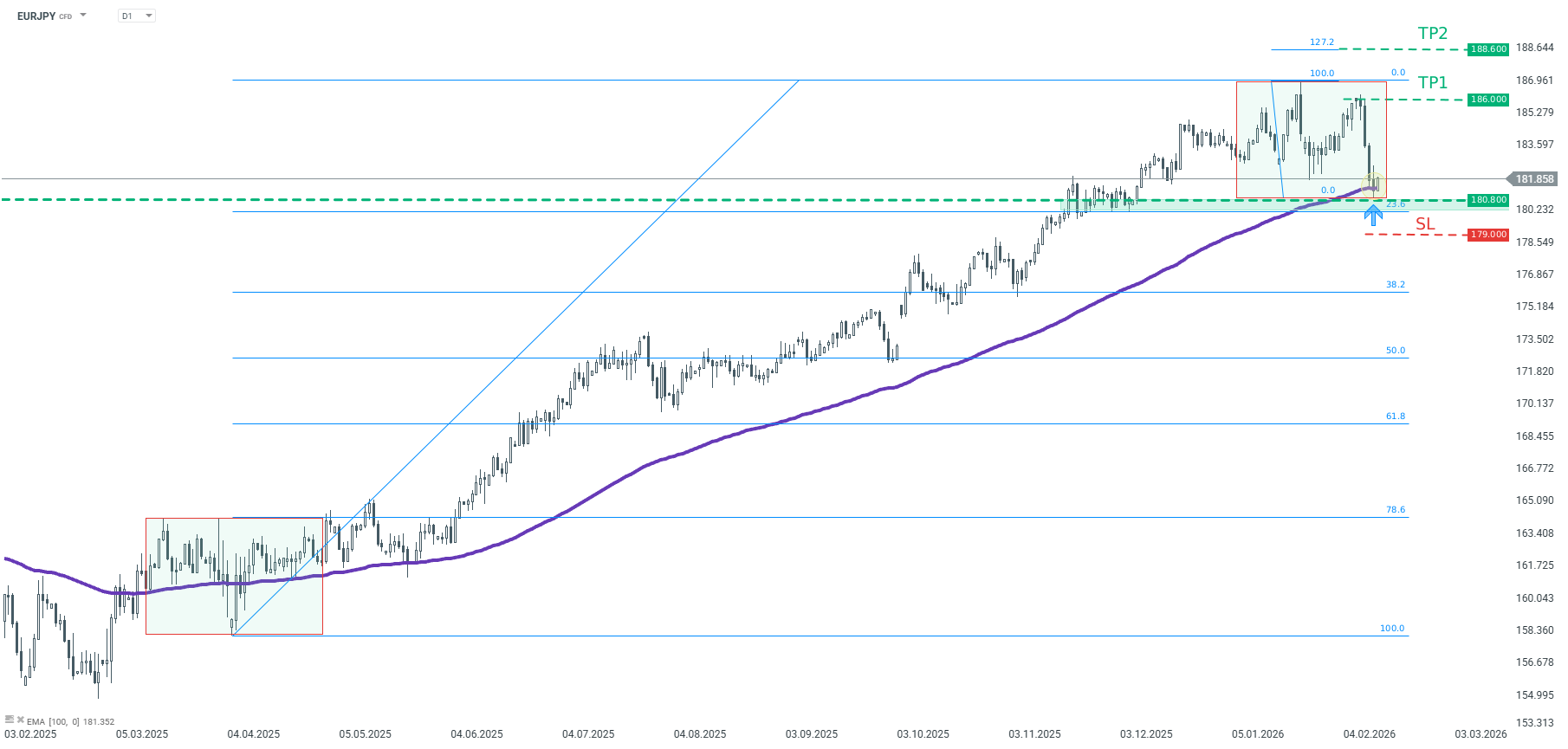 EURJPY Tradingidee am 13.02.2026 - Day Trading Forex