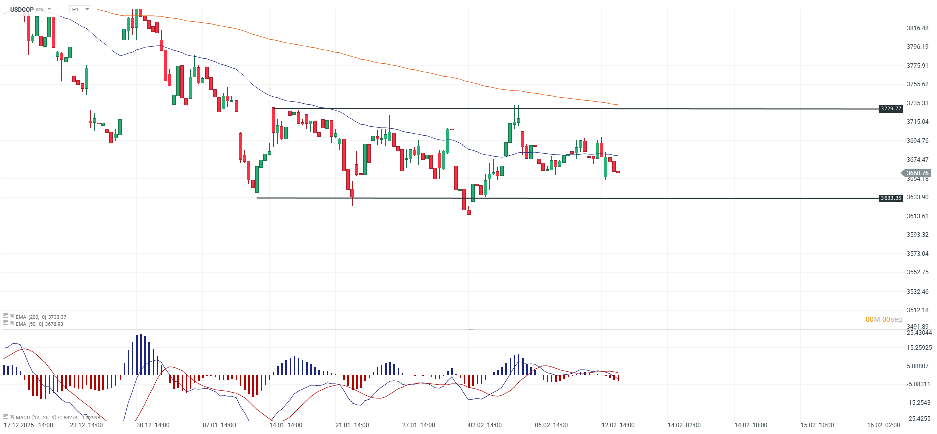 GrÃ¡fico del precio del USDCOP