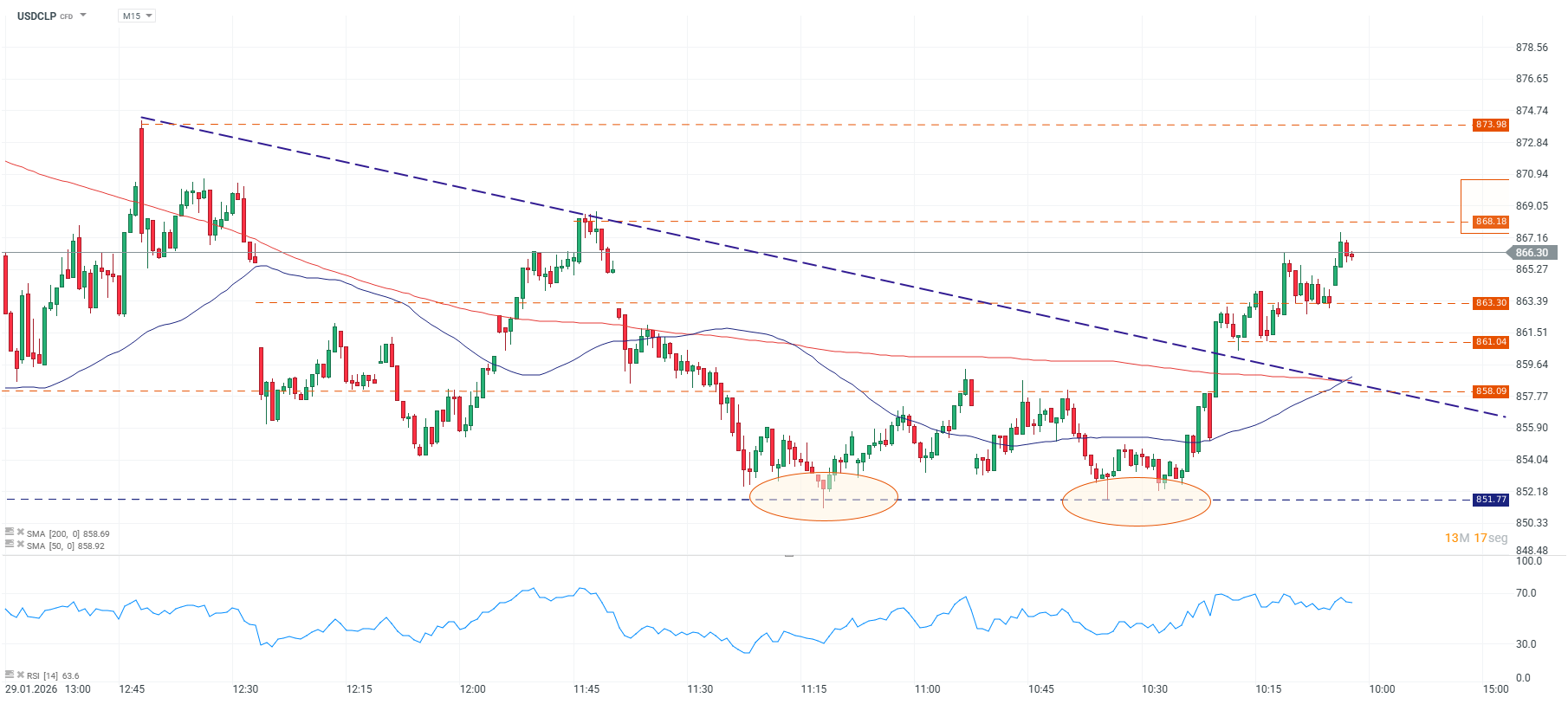 GrÃ¡fico del USDCLP