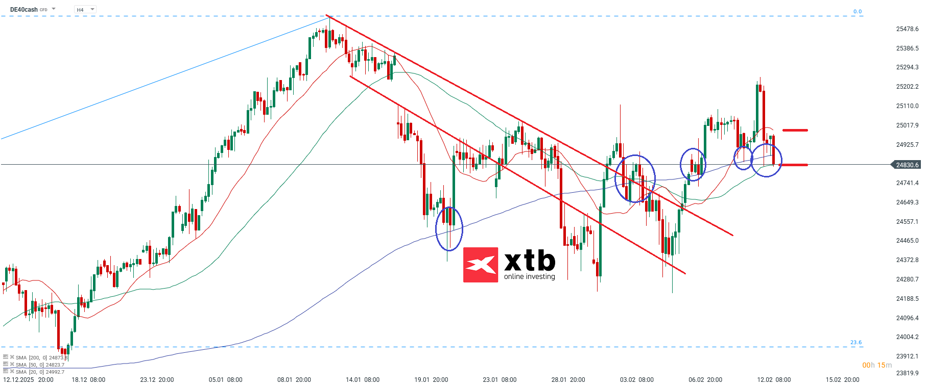 DAX Prognose im 4H Chart