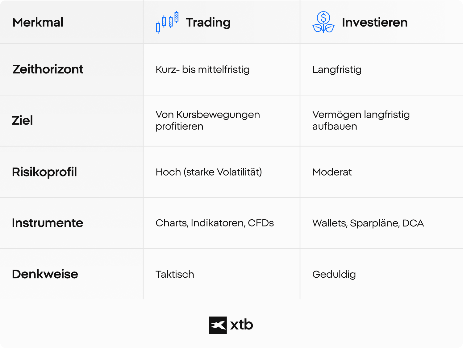 Krypto Trading vs. Investieren
