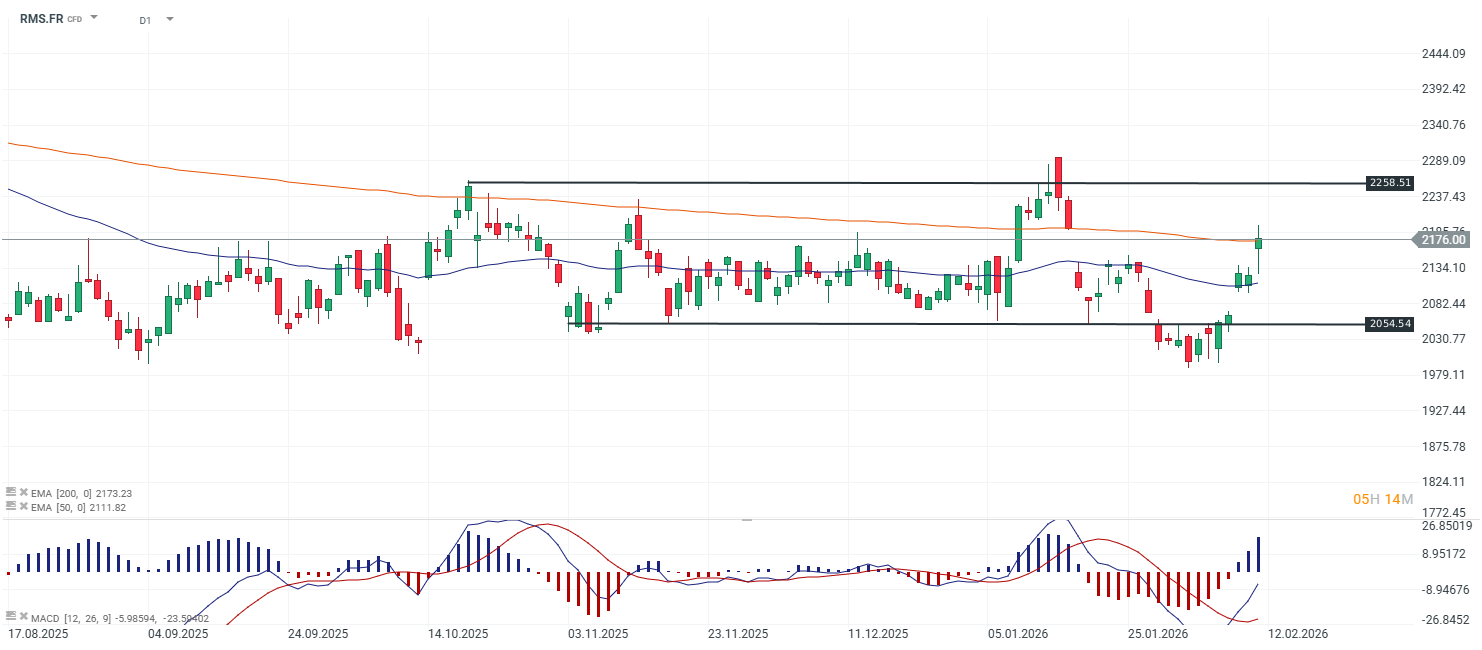 GrÃ¡fico del precio de la acciÃ³n de HermÃ©s de la Bolsa de ParÃ­s
