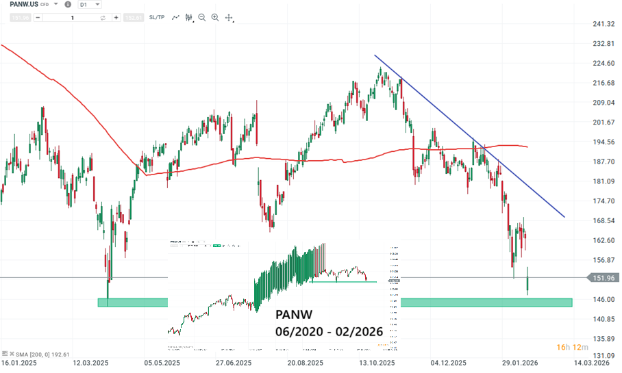 Palo Alto Network Aktie Prognose und Analyse am 19.02.26 - Daytrading