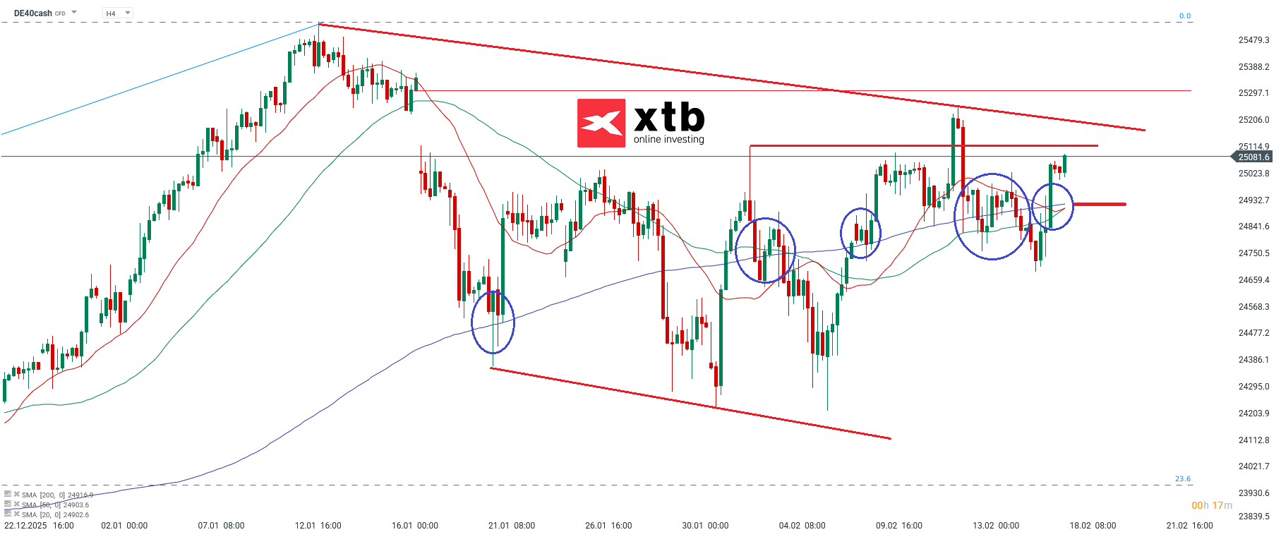 DAX Analyse im 4H Chart
